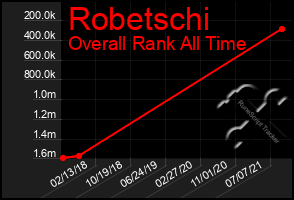 Total Graph of Robetschi