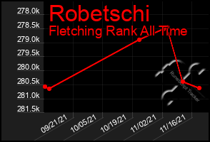 Total Graph of Robetschi