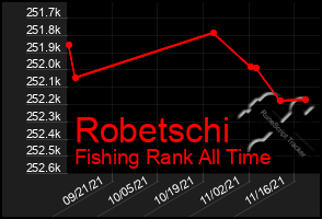 Total Graph of Robetschi