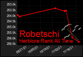 Total Graph of Robetschi