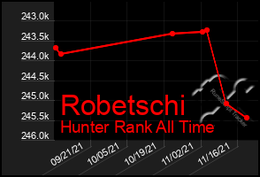 Total Graph of Robetschi