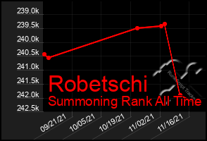 Total Graph of Robetschi