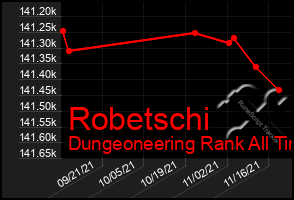 Total Graph of Robetschi