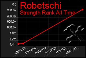 Total Graph of Robetschi