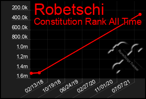 Total Graph of Robetschi