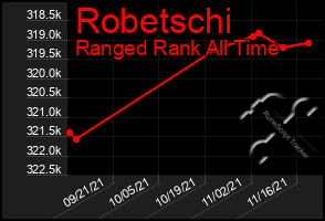 Total Graph of Robetschi