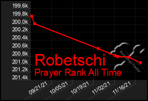 Total Graph of Robetschi