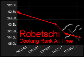 Total Graph of Robetschi