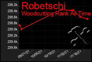 Total Graph of Robetschi