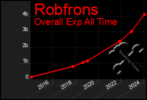 Total Graph of Robfrons