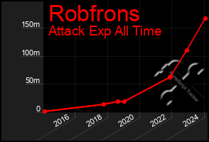 Total Graph of Robfrons