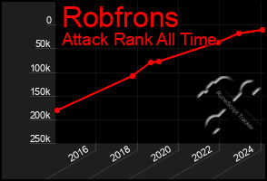 Total Graph of Robfrons