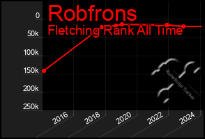 Total Graph of Robfrons