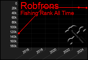 Total Graph of Robfrons