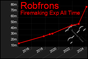 Total Graph of Robfrons