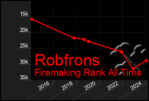 Total Graph of Robfrons