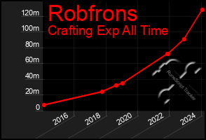 Total Graph of Robfrons