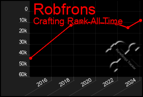 Total Graph of Robfrons