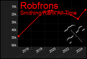 Total Graph of Robfrons
