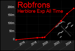 Total Graph of Robfrons