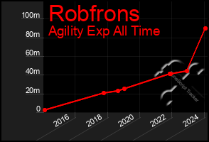 Total Graph of Robfrons