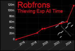 Total Graph of Robfrons