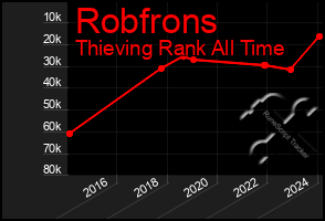 Total Graph of Robfrons