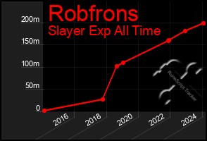 Total Graph of Robfrons