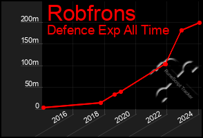 Total Graph of Robfrons