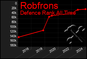 Total Graph of Robfrons