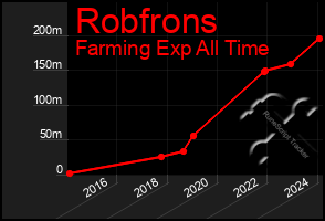 Total Graph of Robfrons