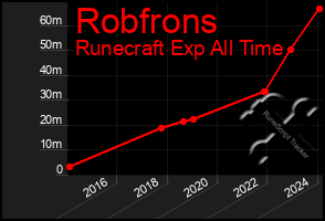 Total Graph of Robfrons