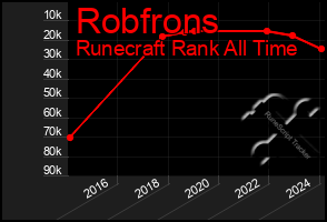 Total Graph of Robfrons