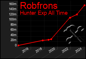 Total Graph of Robfrons