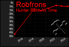Total Graph of Robfrons