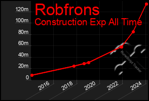 Total Graph of Robfrons