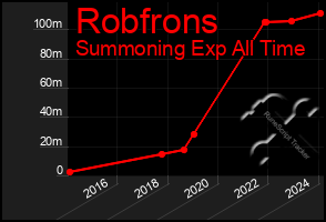 Total Graph of Robfrons
