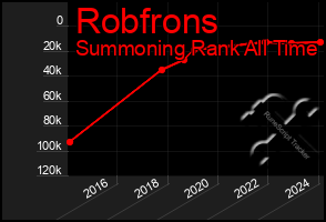 Total Graph of Robfrons