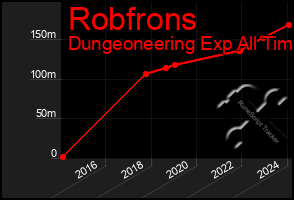 Total Graph of Robfrons