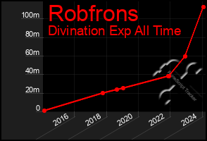 Total Graph of Robfrons