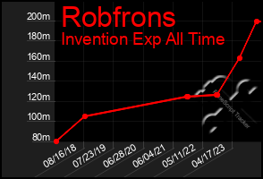 Total Graph of Robfrons