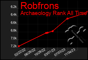 Total Graph of Robfrons