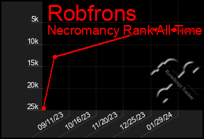 Total Graph of Robfrons