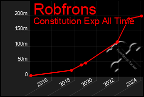 Total Graph of Robfrons