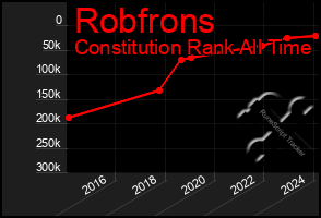 Total Graph of Robfrons