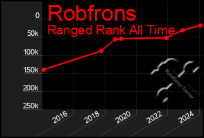 Total Graph of Robfrons