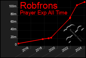Total Graph of Robfrons