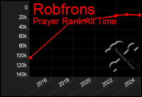 Total Graph of Robfrons