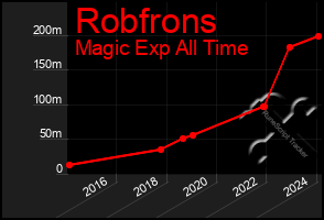 Total Graph of Robfrons