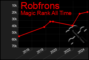 Total Graph of Robfrons